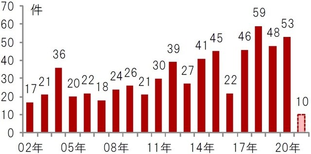 年次、期間：2002年～2021年（2021年は2月末時点） 出所：FDAのデータを使用しピクテ投信投資顧問株式会社作成
