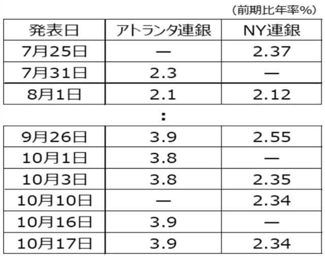 出所:アトランタ連銀、NY連銀