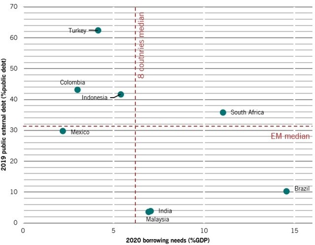 縦軸：2019年の対外債務（％、公的債務総額比）、横軸：2020年の借り入れニーズ（％、GDP比） 出所：ピクテ・アセット・マネジメント