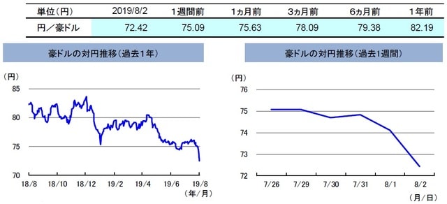 （注）左グラフは2018年8月2日～2019年8月2日、右グラフは2019年7月26日～2019年8月2日。 （出所）リフィニティブのデータを基に三井住友DSアセットマネジメント作成