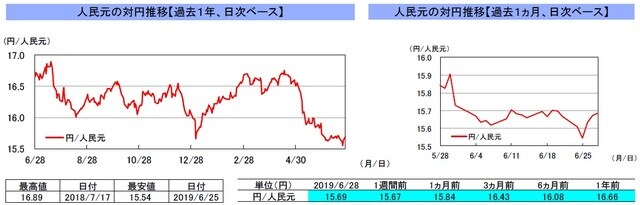 （注）左グラフは2018年6月28日～2019年6月28日、右グラフは2019年5月28日～2019年6月28日｡ （出所）リフィニティブのデータを基に三井住友DSアセットマネジメント作成