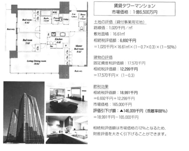 ［図表2］タワーマンション投資で9割の圧縮を行った事例