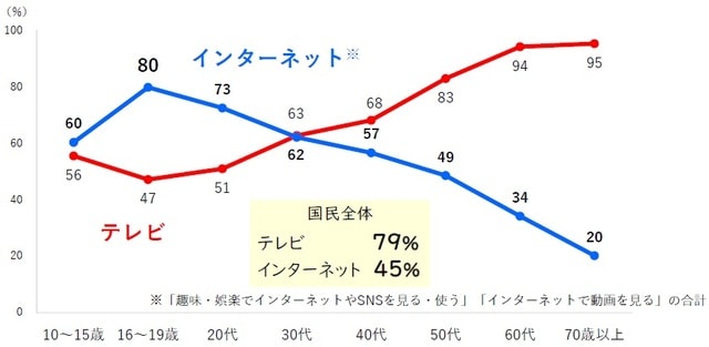 出典：NHK放送文化研究所 世論調査部「国民生活時間調査 2020」