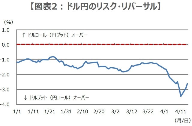 （注）データは2025年1月1日から4月15日。期間は1カ月でデルタは25％で算出。 （出所）Bloombergのデータを基に三井住友アセットマネジメント作成