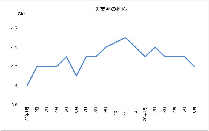失業率の推移