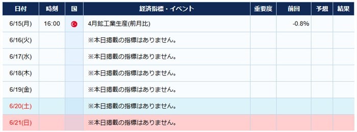 トルコの経済指標