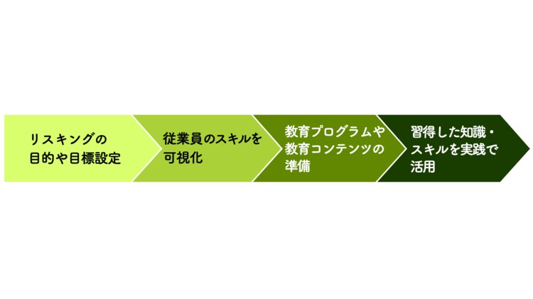 リスキリングを導入する方法|4つの手順