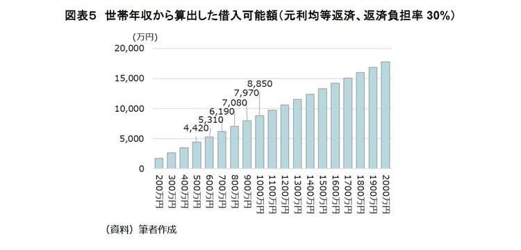 ［図表5］世帯年収から算出した借入可能額（元利均等返済、返済負担率30％）