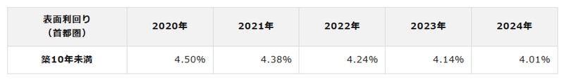出典：不動産投資と収益物件の情報サイト 健美家 （ けんびや ）「収益物件 市場動向 年間レポート 2024年」