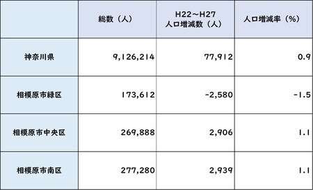 出所:平成27年「国勢調査」より