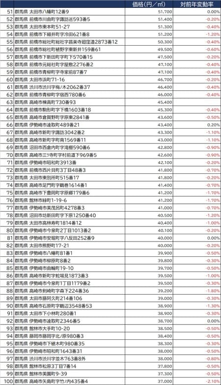 出所：国土交通省2021年公示地価（1月1日時点）より