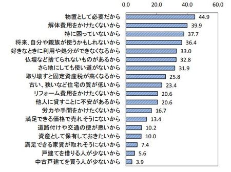 出所：国土交通省 平成26年空家実態調査