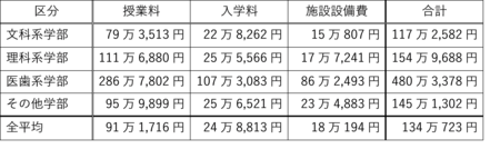 私立大学等の昼間部における初年度学生納付金（平均額）