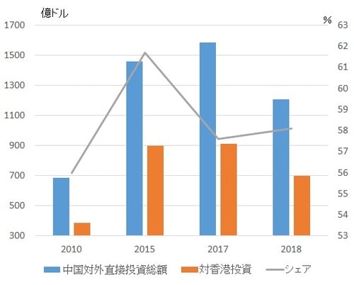［図表2］中国からの対香港投資 （注）2018年は金融部門を除いた数値 （出所）中国商務部対外直接投資公報、内地与香港経貿交流状況