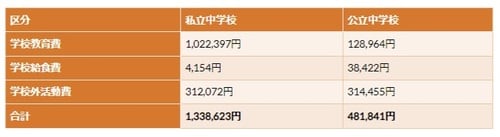 出所：文部科学省：平成26年度「子供の学習費調査―調査の概要」より作成