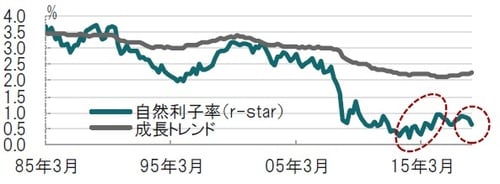 ［図表1］米国自然利子率と成長トレンドの推定値 四半期、期間：1985年1-3月期～2019年1-3月期、推定値はFRBNY ※自然利子率：経済、物価に対し引き締め的にも、緩和的にも作用しない中立的な実質金利の水準 出所：ニューヨーク連銀のデータを使用してピクテ投信投資顧問作成