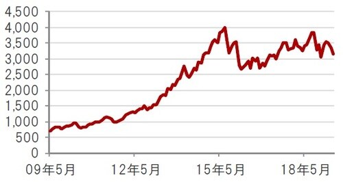 ［図表1］ナスダック・バイオテック指数 米ドルベース、月次、期間：2009年5月～2019年5月 出所：トムソン・ロイター・データストリームのデータを使用しピクテ投信投資顧問株式会社作成  