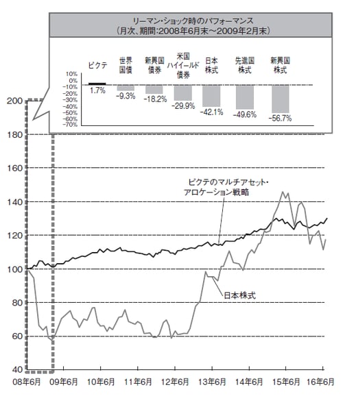 ※期間：2008年6月末～2016年7月末　2008年6月末＝100として指数化
※ ピクテ：ピクテのマルチアセット・アロケーション戦略（ユーロベースの低リスク型アセット・アロケーショ
ン運用（費用控除後、円ヘッジベース）
※ 世界国債：シティ世界国債指数、新興国債券：JPモルガンEMBIグローバル・ディバーシファイド指数、米国
ハイイールド：バンクオブアメリカ・メリルリンチ米国ハイイールド指数、日本株式：TOPIX、先進国株式：
MSCI世界株価指数、新興国株式：MSCI新興国株価指数（すべてトータル・リターン、円換算）
出所：ピクテ・アセット・マネジメント、ブルームバーグのデータを使用しピクテ投信投資顧問作成