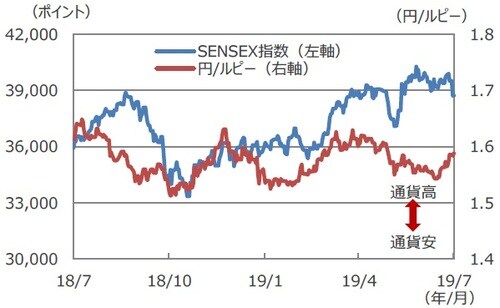 (注)データは2018年7月9日~2019年7月9日。 (出所)Bloomberg L.P.のデータを基に三井住友DSアセットマネジメント作成