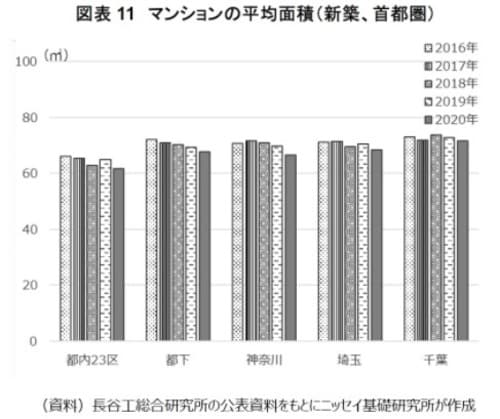 ［図表11］マンションの平均面積（新築・首都圏）