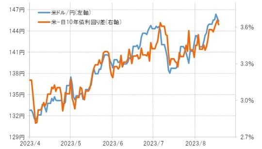 出所：リフィニティブ社データよりマネックス証券が作成