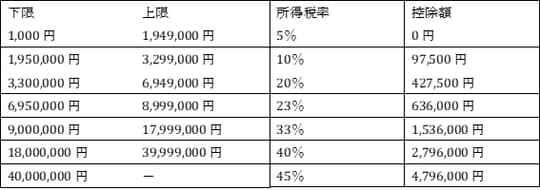 出所：国税庁HP（https://www.nta.go.jp/taxes/shiraberu/taxanswer/shotoku/2260.htm）