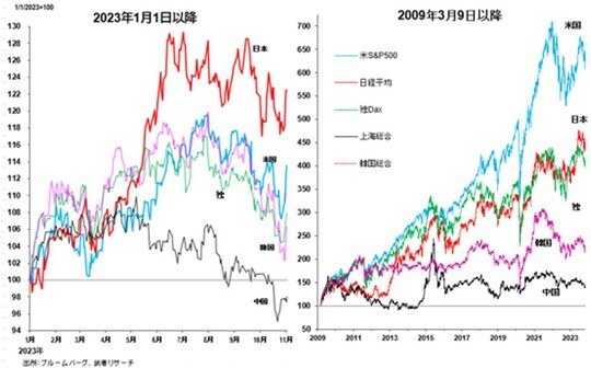出所：ブルームバーグ、武者リサーチ