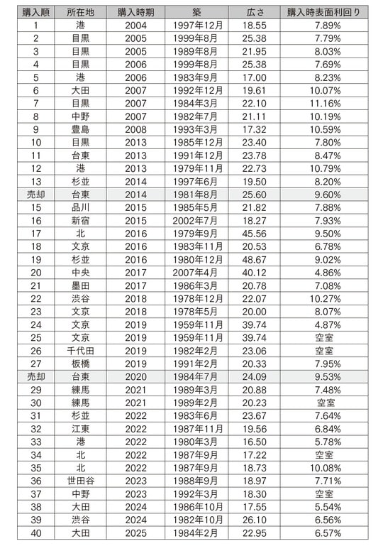出典:『戦わずして勝つ 不動産投資30の鉄則』(扶桑社)より抜粋
