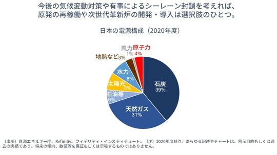 ［図表3］日本の電源構成（2020年度）