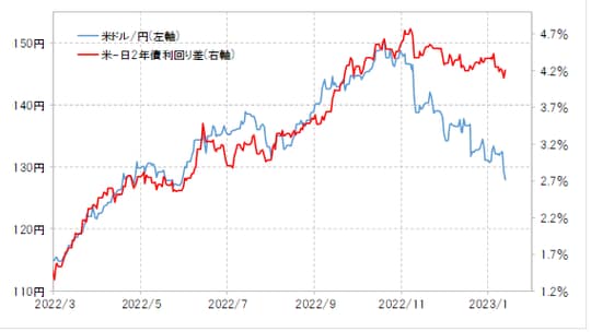 出所：リフィニティブ社データよりマネックス証券が作成