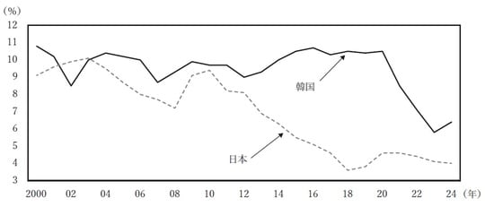 (出所) 韓国は国家データ処「経済活動人口調査」,日本は総務省「労働力調査」により作成。