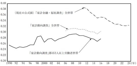 (注)「 家計動向調査」の全世帯の数値は2006年から,「家計金融・福祉調査」の数値は2011年か ら公表されている。「家計動向調査」の数値は2016年で公表終了。 (出所) 統計庁「家計動向調査」および「家計金融・福祉調査」により作成。