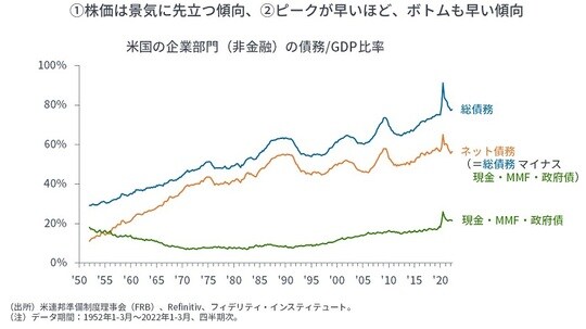 出所：米連邦準備制度理事会（FRB）、Refinitiv、フィデリティ・インスティテュート