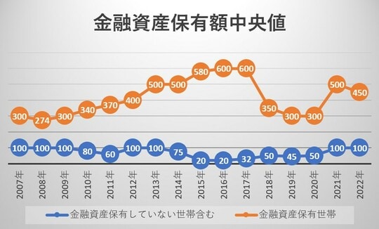 出所：金融広報中央委員会「家計の金融行動に関する世論調査［単身世帯調査］（令和4年調査結果）より抜粋