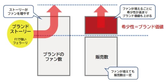 出所：YRK and 事業変革のヒントが見つかる Re/BRANDING magazine コラム