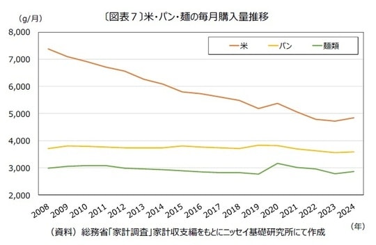 資料：総務省「家計調査」家計収支編をもとにニッセイ基礎研究所にて作成