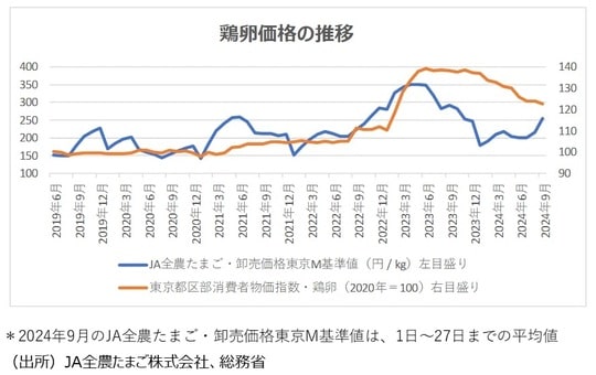 鶏卵価格の推移