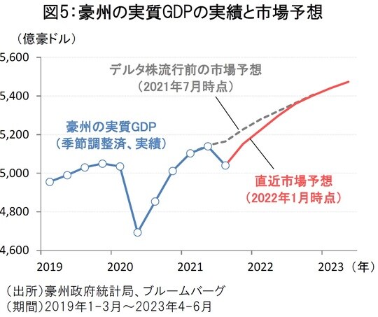 ［図表5］豪州の実質GDPの実績と市場予想
