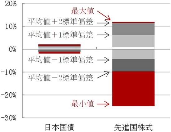 円ベース、月次、期間：2003年3月～2020年5月 日本国債：FTSE日本国債指数、先進国株式：MSCIワールド指数 出所：ブルームバーグのデータを使用しピクテ投信投資顧問作成