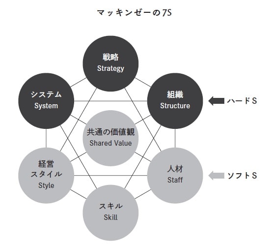 出所：西田徹（著）、山碕学（著）、松村憲（監修）『組織が変われない3つの理由』（日本能率協会マネジメントセンター）