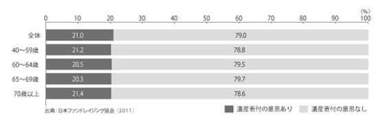 ［図表1］遺産寄付の意思