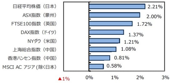 （出所）FactSet、Bloomberg L.P.のデータを基に三井住友DSアセットマネジメント作成