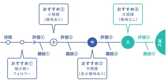 出典：『3ヶ月で1万フォロワー・月10万円を叶える　革命的に稼げるインスタ運用法』（KADOKAWA）より抜粋