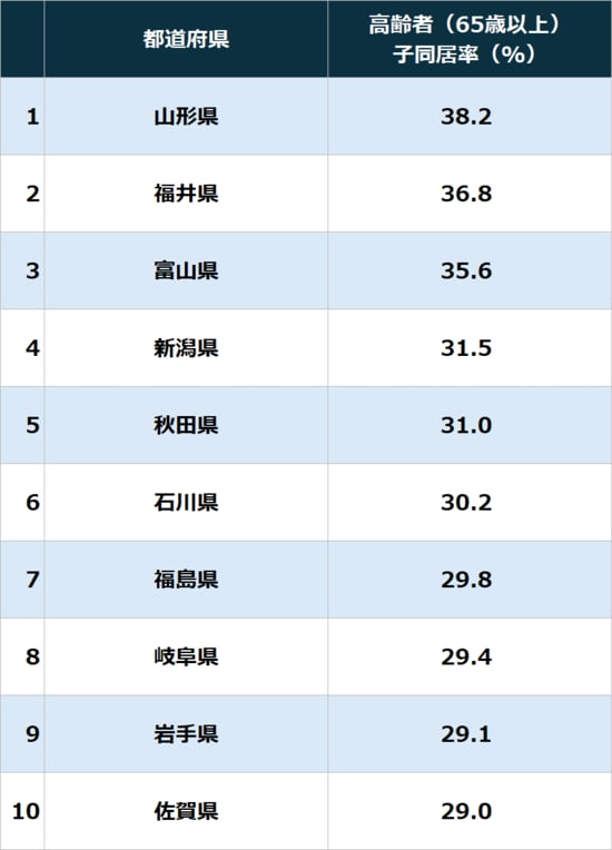 ※注1：65歳以上人口に占める「子と同居している人口」の割合（％）。 ※注2：令和7年（2025年）10月1日時点の国勢調査データ（原数値）に基づき算出。割合は小数点第2位を四捨五入。 （出所）総務省「令和7年国勢調査 人口等基本集計結果」より作成