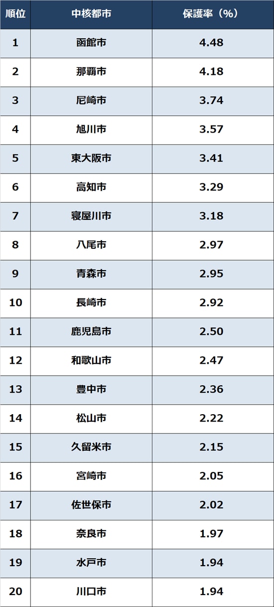 出所：厚生労働省『被保護者調査』2022年度8月より作成