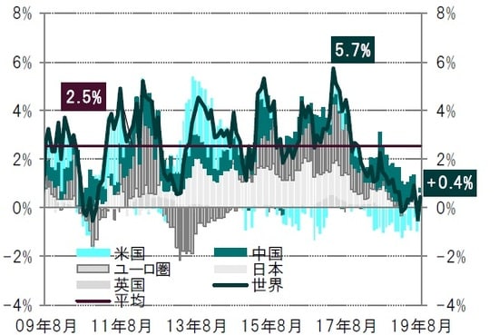  月次、期間：2009年8月～2019年8月 出所：トムソンロイター・データストリーム、ピクテ・アセット・マネジメント作成