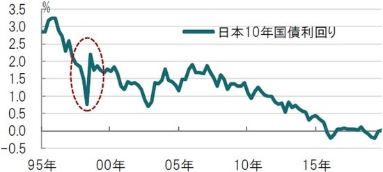 四半期、期間：1995年4-6月期～2020年1-3月期 出所：ブルームバーグのデータを使用しピクテ投信投資顧問作成