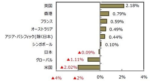 （出所）FactSet、Bloomberg L.P.のデータを基に三井住友アセットマネジメント作成
