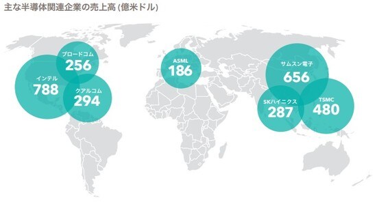 MSCI ACWI指数の半導体セクターより選択した企業と、半導体セクターではないが関連事業の規模が大きいサムスン電子の半導体部門。入手可能な最新の直近12ヵ月累計売上高。2021年6月末現在。 出所：FactSet、キャピタル・グループ