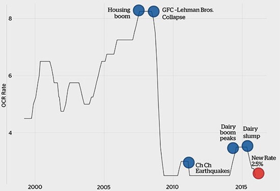 1999～ 2015年のキャッシュレート